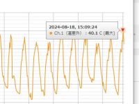 18日：今夏の植物園最高気温 40.1℃を記録（今年の夏は観測史上、最も暑かったとのことですが、植物園でも連日猛暑日となり、18日には40℃越えを記録しました）