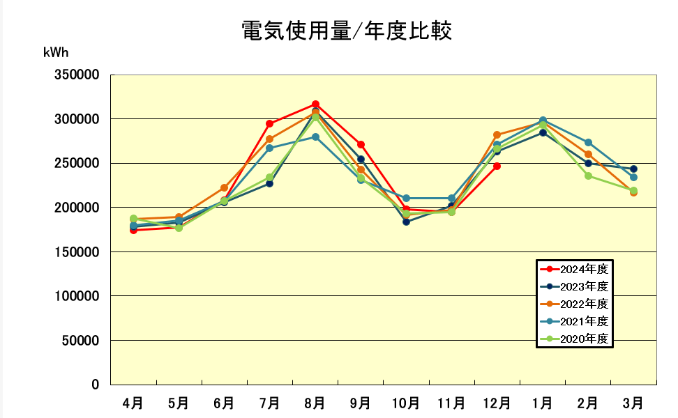 電気使用量