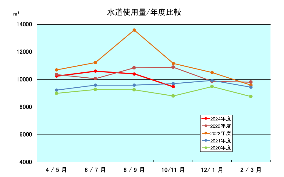 年度別水道使用量