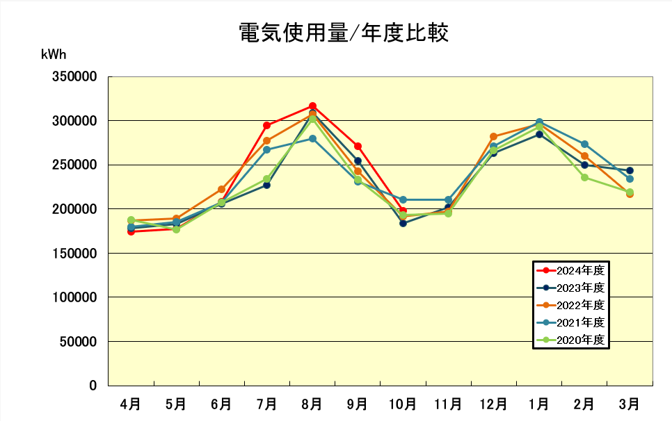 電気使用量