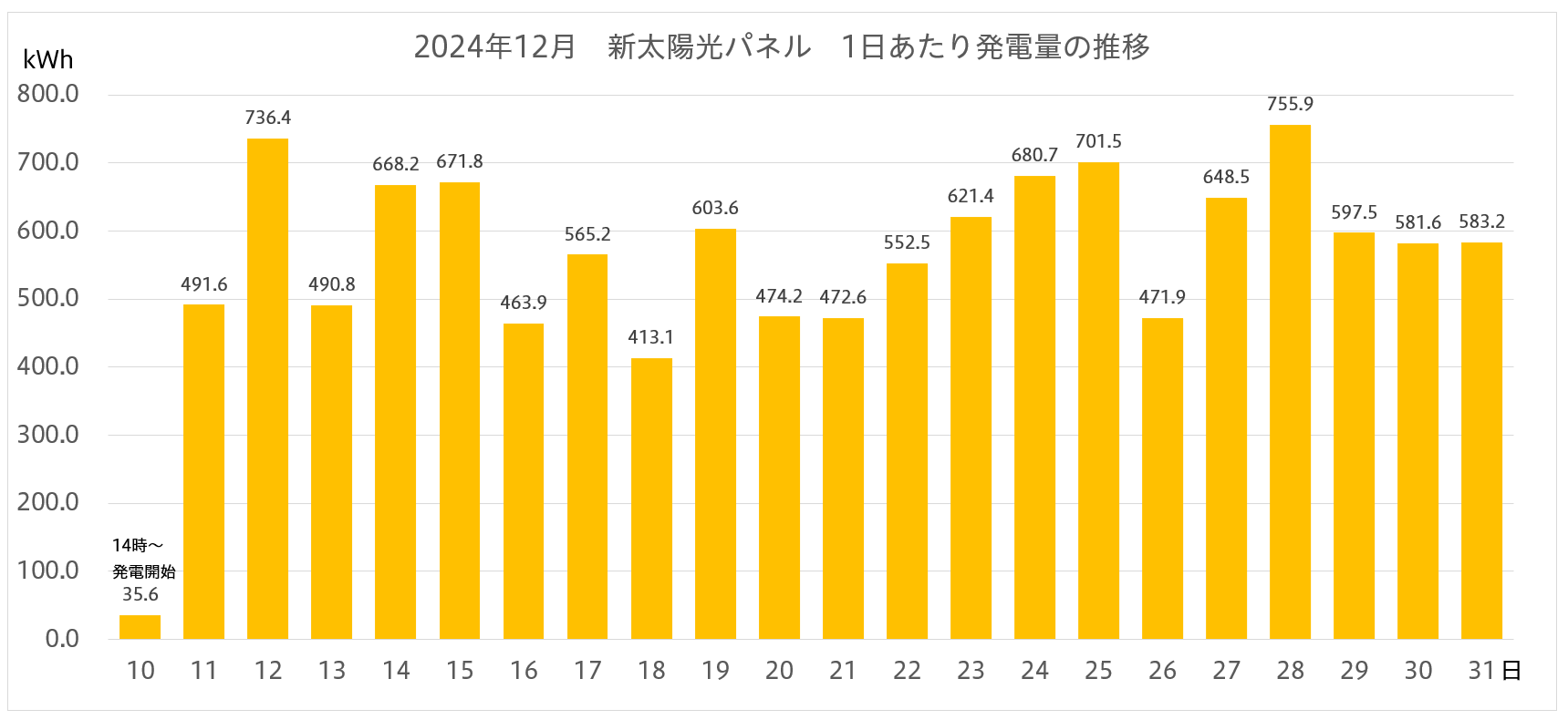 2024年12月 新太陽光パネルの1日当たり発電量の推移