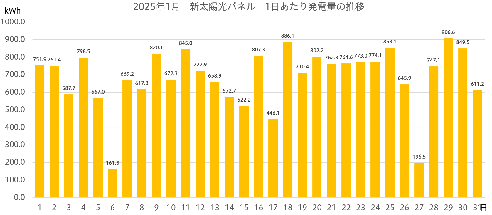 2025年1月 新太陽光パネルの1日当たり発電量の推移