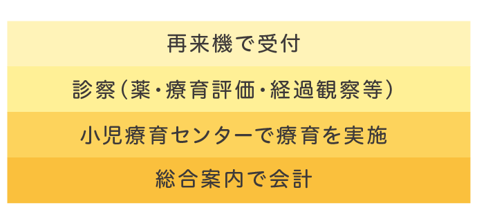 来院時の流れ