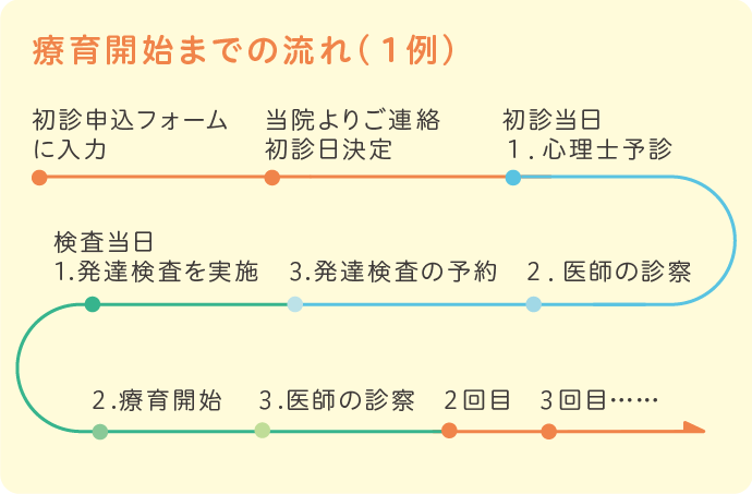 療育開始までの流れ（1例）