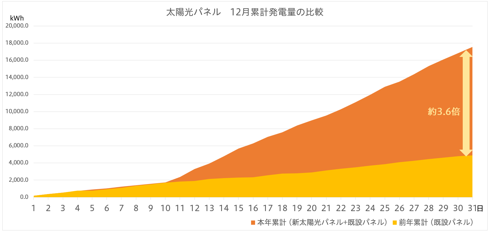 太陽光パネル　12月累計発電量の比較