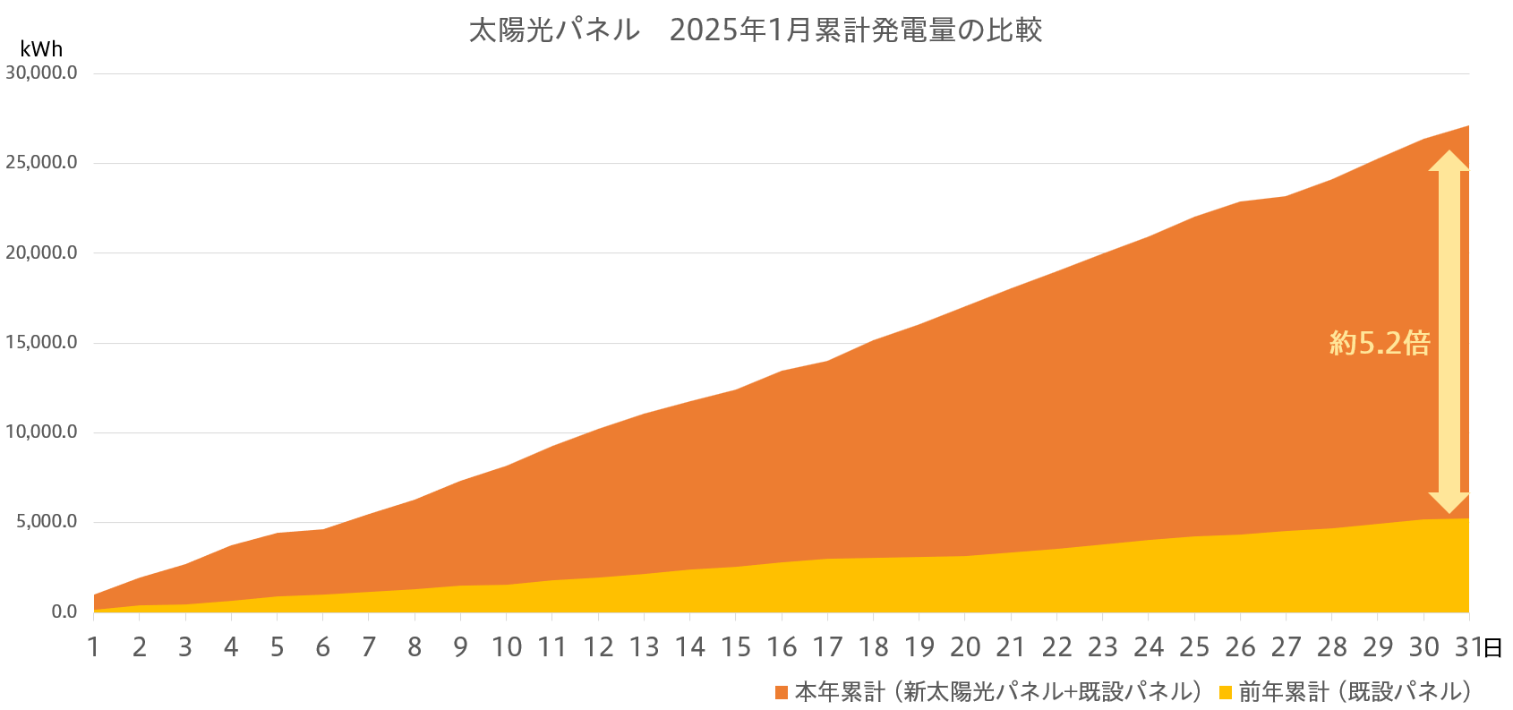 太陽光パネル　1月累計発電量の比較