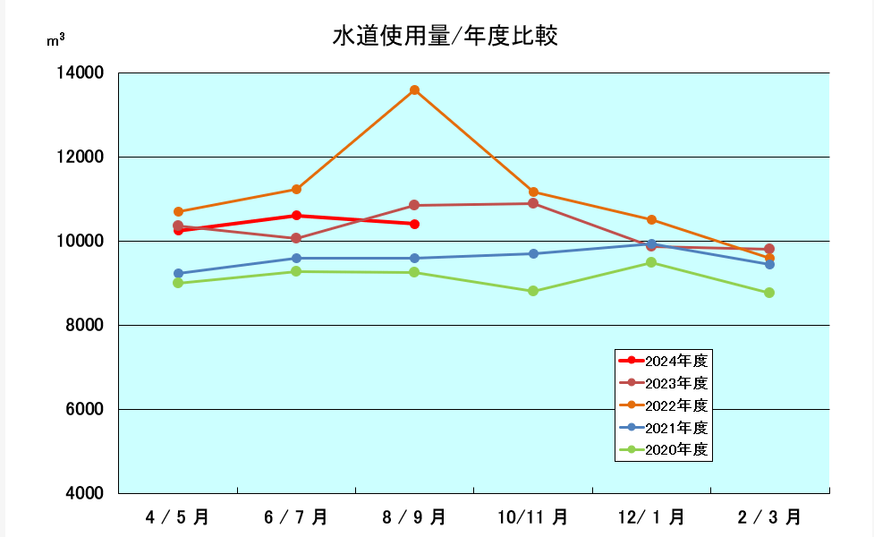 年度別水道使用量